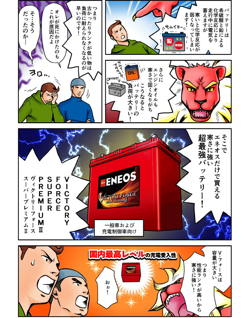 バッテリーは希硫酸と鉛による化学反応により走行中に電気を蓄えますが、寒いと化学反応が弱くなってしまいます！さらに、エンジンオイルも寒さで固くなりがち、こうなるとバッテリーの負荷が大きい！つまり古かったりランクが低いものは不可に耐えられなくなるのが早いのです！オレが死にかけたのもこれが原因だよ。そうだったのか…。そこでエネオスだけで買える、寒さに強い超最強バッテリー！ヴィクトリーフォーススーパープレミアムII！V-フォースは容量が大きい、つまり性能ランクが高いから寒さに強い！おぉ！